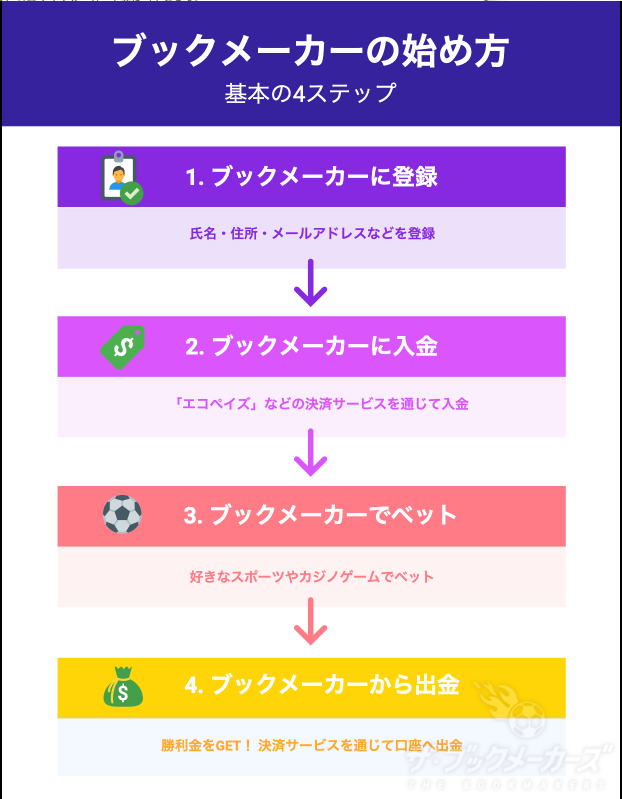 ブックメーカーの始め方