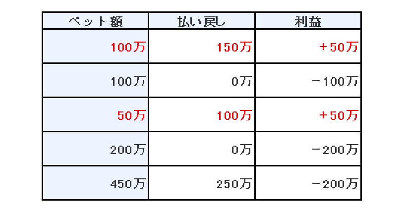 ベット額/払い戻し/利益